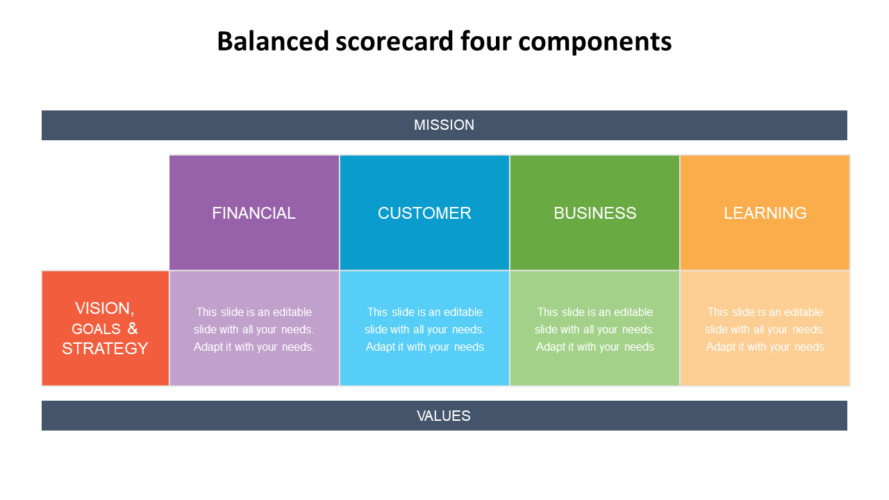 balanced scorecard four components